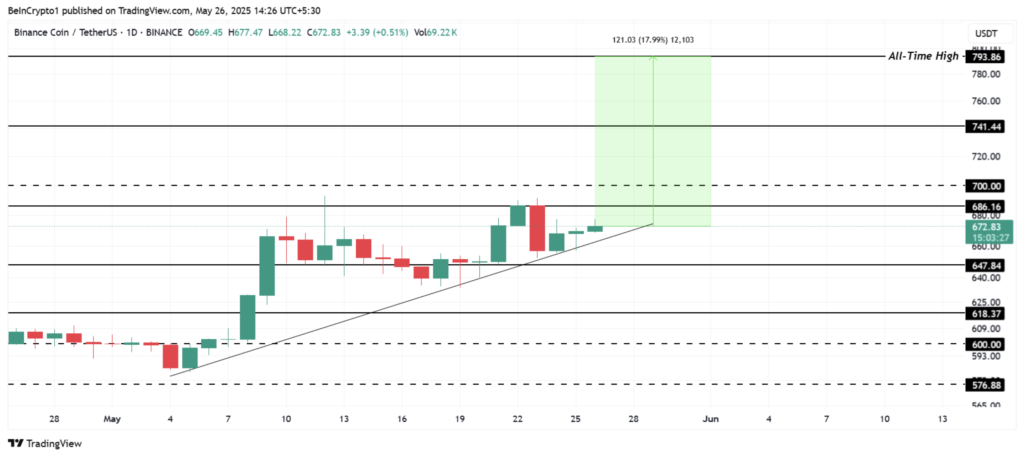 نمودار قیمت و سطوح کلیدی بی‌ان‌بی (BNB) - منبع: TradingView